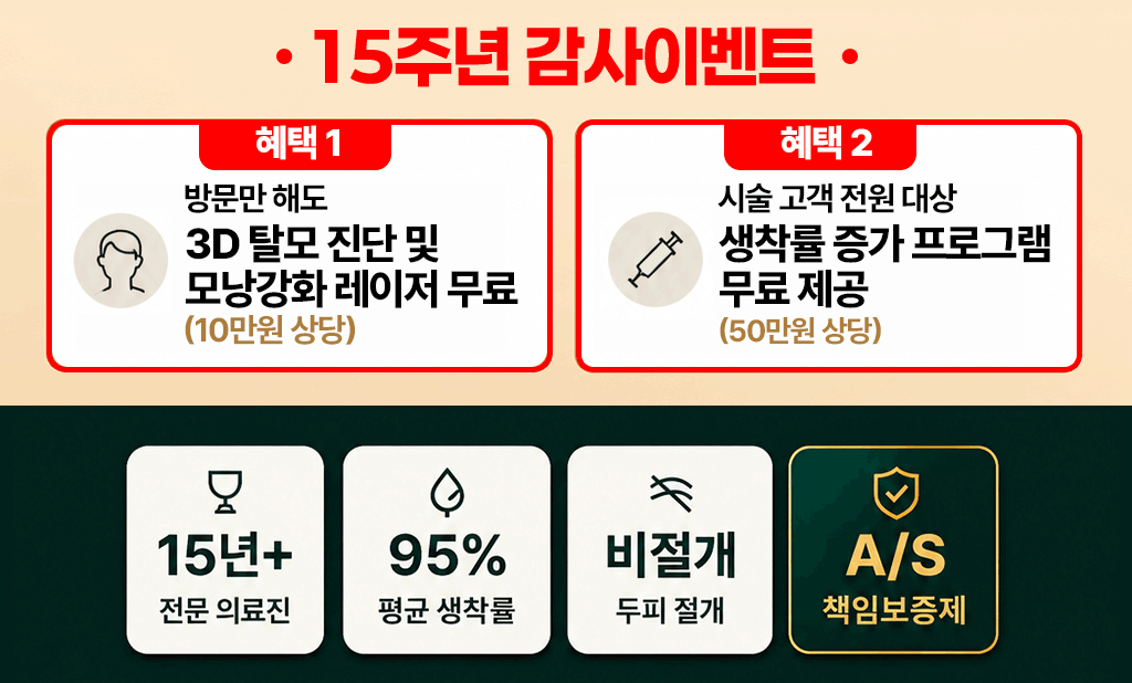 15주년 감사이벤트 — 혜택1 3D 탈모 진단 및 모낭강화 레이저 무료(10만원 상당), 혜택2 생착률 증가 프로그램 무료 제공(50만원 상당) · 15년+ 전문 의료진 · 95% 평균 생착률 · 비절개 · A/S 책임보증제